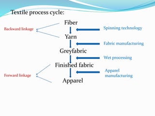 Textile process cycle:
Fiber
Yarn
Greyfabric
Finished fabric
Apparel
Spinning technology
Fabric manufacturing
Wet processing
Apparel
manufacturing
Backward linkage
Forward linkage
 