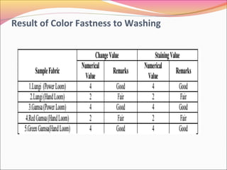 Result of Color Fastness to Washing
 