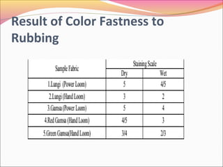 Result of Color Fastness to
Rubbing
 