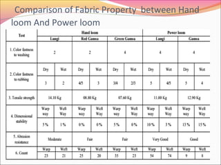 Comparison of Fabric Property between Hand
loom And Power loom
 