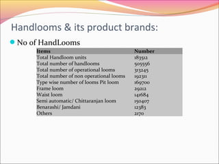 Handlooms & its product brands:
Items Number
Total Handloom units 183512
Total number of handlooms 505556
Total number of operational looms 313245
Total number of non operational looms 192311
Type wise number of looms Pit loom 169700
Frame loom 29212
Waist loom 141684
Semi automatic/ Chittaranjan loom 150407
Benarashi/ Jamdani 12383
Others 2170
No of HandLooms
 