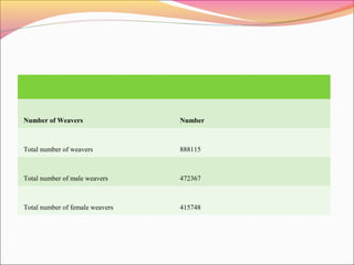 Number of Weavers Number
Total number of weavers 888115
Total number of male weavers 472367
Total number of female weavers 415748
 