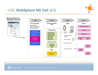 사례:
사례 WebSphere ND Cell 설정

Best Practices From
WebSphere Web site:               Stage 1                       Stage 2                 Stage 3                       Stage 4


                        Create Virtual Image          Provide Customization             Deploy                        Activate
                                                              Files
                      • Install guest OS
                      • Install JEE App Server                                                     Target         Deployment manager
                                                                                                  Hypervisor
                      • Install applications
                                                      •    ConfigJEE Script                                           Standalone
                           Application Profiles                                  • Clone
                                                          Create profile           Image
                                   JEE                    Update profile                                             Managed Node
                            Application Server
                                                          Import .car file       • Customize OS and
                                                          Start DMgr               network
                            Other common                                                                                    Cell
                                                          Add node                                             Deployment          Managed
                             components
                           monitoring agents,                                                                     Mgr.               Cell
                                                          Start server           • Run ConfigJEE
                             security, etc..

                                                  •       Application Profiles
                            Operating System                                     • Choose Option (1-4)
                                                               Existing
                                                              standalone                                                           Managed
                                                                 node                                                               Node 1

                                                                                 • Construct Topology
                                                                Export                                          Deploy
                                                                                                                Manager


                                                                                                                                   Managed
                                                             MyApp.car                                                              Node 2




                                                                                                                                        12
 