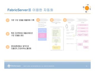 를
FabricServer를 이용한 자동화

1   기본 구성 모델을 템플릿에 기록   1          Stage 1         2             Stage 2          3         Stage 3                    Stage 4


                         Create Virtual Image          Provide Customization                Deploy                     Activate
                                                               Files
                        • Install guest OS
                        • Install JEE App Server                                                    Target         Deployment manager
                                                                                                   Hypervisor
                        • Install applications

                                                       •    ConfigJEE Script                                           Standalone
                            Application Profiles                                      • Clone
                                                            Create profile              Image
                                    JEE                     Update profile                                            Managed Node
                             Application Server
    특정 아키텍처와 애플리케이션
                                                            Import .car file          • Customize OS and

2                             Other common
                                                            Start DMgr
                                                            Add node
                                                                                        network
                                                                                                                Deployment
                                                                                                                             Cell
                                                                                                                                    Managed

    구성 모델을 생성                  components
                             monitoring agents,
                               security, etc..
                                                            Start server              • Run ConfigJEE
                                                                                                                   Mgr.               Cell


                                                   •       Application Profiles
                             Operating System                                         • Choose Option (1-4)
                                                                Existing
                                                               standalone                                                           Managed
                                                                  node                                                               Node 1

                                                                                      • Construct Topology       Deploy
                                                                 Export
                                                                                                                 Manager


3   런타임환경에서 동적으로                                                                                                                    Managed

    디플로이,프로비져닝,활성화
                                                              MyApp.car                                                              Node 2




                                                                                                                                       13
 