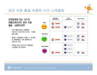 공유 자원 풀을 이용한 시간 스케줄링
                                     Business         Data
운영환경에 있는 다수의
                                                                 Web-Online
                                    Intelligence   Integration


애플리케이션이 공유 자원             Day

   사용한다면?
풀을 사용한다면?
• 어떤 애플리케이션 플랫폼도
  수동으로 프로비져닝 하거나 구성할
  필요 없음                 Evening


• 캘린더 스케줄에의 의해서 수 분내에
  한 플랫폼에서 다른 플랫폼으로
  자동으로 전환

• 부하에 따라서 동적으로 플랫폼의
                        Overnight
  스케일을 UP /Down




                                                                              26
 