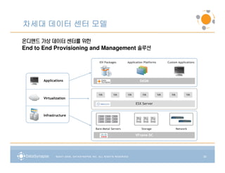 차세대 데이터 센터 모델

온디맨드 가상 데이터 센터를 위한
End to End Provisioning and Management 솔루션

                          ISV Packages       Application Platforms        Custom Applications




       Applications                                   DASM



                          VM        VM       VM         VM           VM     VM         VM
       Virtualization
                                                  ESX Server


       Infrastructure


                        Bare-Metal Servers             Storage                   Network

                                                  VFrame DC




                                                                                                30
 