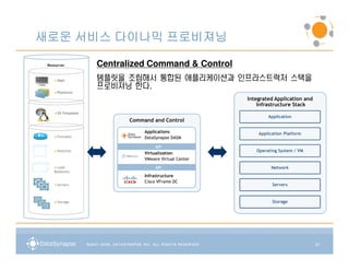 새로운 서비스 다이나믹 프로비져닝

 Resources            Centralized Command & Control
    ►Apps             템플릿을 조립해서 통합된 애플리케이션과 인프라스트럭처 스택을
                      프로비져닝 한다.
    ►Platforms

                                                         Integrated Application and
                                                             Infrastructure Stack
    ►OS   Templates
                                                                 Application
                            Command and Control

                                 Applications                Application Platform
    ►Firewalls                   DataSynapse DASM

                                      API
    ►Switches                                               Operating System / VM
                                 Virtualization
                                 VMware Virtual Center
    ►Load                             API                         Network
    Balancers
                                 Infrastructure
                                 Cisco VFrame DC
    ►Servers                                                       Servers


    ►Storage                                                       Storage




                                                                                      31
 