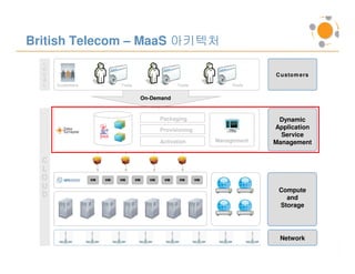 British Telecom – MaaS 아키텍처
  L
  O
  C                                                                              C ustom ers
  A
  L   Customers             Tools                     Tools              Tools


                                         On-
                                         On-Demand


                                                Packaging                         Dynamic
                                                Provisioning                     Application
                                                                                   Service
                                                Activation          Management   Management

  C
  L
  O               VM   VM   VM      VM     VM    VM    VM      VM

  U
                                                                                  Compute
  D                                                                                 and
                                                                                  Storage




                                                                                  Network
                                                                                               33
 