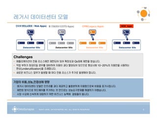 레거시 데이터센터 모델
 인터넷 뱅킹(J2EE / Web Apps) 웹 포탈
     뱅킹                    포탈(ISV/COTS Apps)    CRM(Legacy Apps)     NEW Apps




      Datacenter Silo         Datacenter Silo     Datacenter Silo   Datacenter Silo




Challenges
• 애플리케이션이 전용 리소스에만 제한되어 있어 확장성과 QoS에 제한을 받습니다.
• 작업 부하가 최대치일 경우를 대비하여 자원이 과다 할당되어 있으므로 평상시에 10~20%의 자원만을 사용하는
  현상(underutilization)을 초래합니다.
• 새로운 비즈니스 업무가 발생할 때 마다 전용 리소스가 추가로 발생해야 합니다.


    비용,성능
       성능,민첩성에
기업의 비용 성능 민첩성에 영향
• 레거시 데이터센터 모델은 인프라를 과다 제공하고 불충분하게 이용함으로써 비용을 증가시킵니다.
• 제한된 방식으로 하드웨어를 추가하는 것 만으로는 성능요구문제를 해결하기 어렵습니다.
• 시장 수요에 신속하게 대응하기 위한 비즈니스 능력에 걸림돌이 됩니다.




                                                                                      5
 