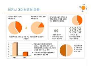 레거시 데이터센터 모델
IT예산 중 40%가 인력           예산의 80%~90%를 IT    57% 의 회사들은 비즈니스에
비용에 할당                   운용에 사용             영향을 미치는 문제를 찾아야
                                            하는 과제를 가지고 았다.



                    &
                                                95%의 경우          24%의 경우
     애플리케이션 서비스 관리의 주요 비용은 인력 및 운용에           트러블슈팅에 2 명       트러블슈팅에 10명
                 사용된다.                         이상이 필요하다         이상이 필요하다

80
70                        • 78%의 경우 미션 크리티컬한
60                          비즈니스 애플리케이션의 1시간                       애플리케이션
50                          다운타임이 최소 시간당 $10,000의                  업그레이드와
40                          손실을 발생시킨다고 한다                          패치의 경우가
30                                                                 50% 실패
20                              의
                          • 22%의 경우 시간당 $100,000과
                                                과
10                          $500,000의 손실 발생
                                    의
 0
        10K+     100K+




                                                                             6
 