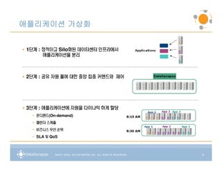 애플리케이션 가상화


   단계
• 1단계 : 정적이고 Silo화된 데이터센터 인프라에서
                 화된
        애플리케이션을 분리



   단계
• 2단계 : 공유 자원 풀에 대한 중앙 집중 커맨드와 제어




   단계
• 3단계 : 애플리케이션에 자원을 다이나믹 하게 할당
     온디맨드(On-demand)
   • 온디맨드
   • 캘린더 스케줄
   • 비즈니스 우선 순위
   • SLA 및 QoS



                                    9
 
