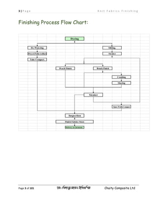 3 | P a g e K n i t F a b r i c s F i n i s h i n g
Page 3 of 101 ‡gv: wgRvbyi ingvb Bw_Iwcqv Chaity Composite Ltd
Finishing Process Flow Chart:
Delivery to Garments
Tube Compact.
Peach Finish Brush Finish
Stenter
De-Watering Slitting.
Dryer(Tube/collar) Stenter
Dyeing
Open Width Compact
Inspection
Finish Fabrics Store
Combing
Sharing
 