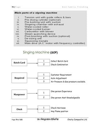 79 | P a g e K n i t F a b r i c s F i n i s h i n g
Page 79 of 101 ‡gv: wgRvbyi ingvb Bw_Iwcqv Chaity Composite Ltd
Singing Machine (SOP)
Batch Card
1 Collect Batch Card
2 Check Combination
Required
1 Customer Requirement
2 Auto Adjustment
3 Air Pressure & Gas pressure available.
Manpower
1
One person Experience
2 One person Asst Knowledgeable
Check
1 Check Hairiness
2 Any Flame position
 