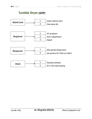86 | P a g e K n i t F a b r i c s F i n i s h i n g
Page 86 of 101 ‡gv: wgRvbyi ingvb Bw_Iwcqv Chaity Composite Ltd
Tumble Dryer (SOP)
Batch Card
1 Collect Batch Card
2 How many dia
Required
1 Air pressure
2 Auto Adjustment
3 Speed
Manpower
1 One person Experience
2 one person for fabrics collect
Check
1 Sewing evenness
2 In ½ inch need sewing
 