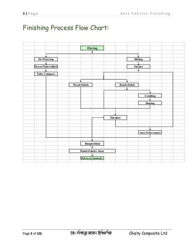 Fabrics finishing machine's working procedure