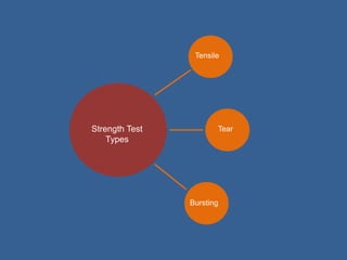Woven
Knit
Woven
Strength Test
Types
Tensile
Tear
Bursting
 