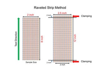 2 inch
8
inch
12
inch
2.5 inch
2 inch
2 inch
Sample Size Clamping
Clamping
2 inch
Raveled Strip Method
Test
Direction
 