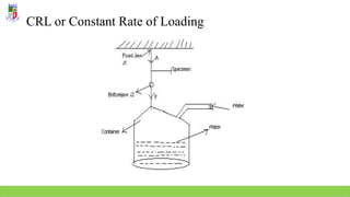 CRL or Constant Rate of Loading
 