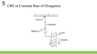 CRE or Constant Rate of Elongation
 