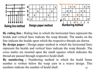 25
By ruling line : Ruling line in which the horizontal lines represent the
healds and vertical lines indicate the warp th...