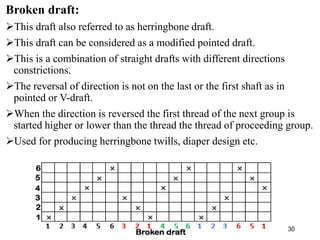 Broken draft:
This draft also referred to as herringbone draft.
This draft can be considered as a modified pointed draft...