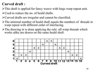 Curved draft :
This draft is applied for fancy weave with large warp repeat unit.
Used to reduce the no. of heald shafts...