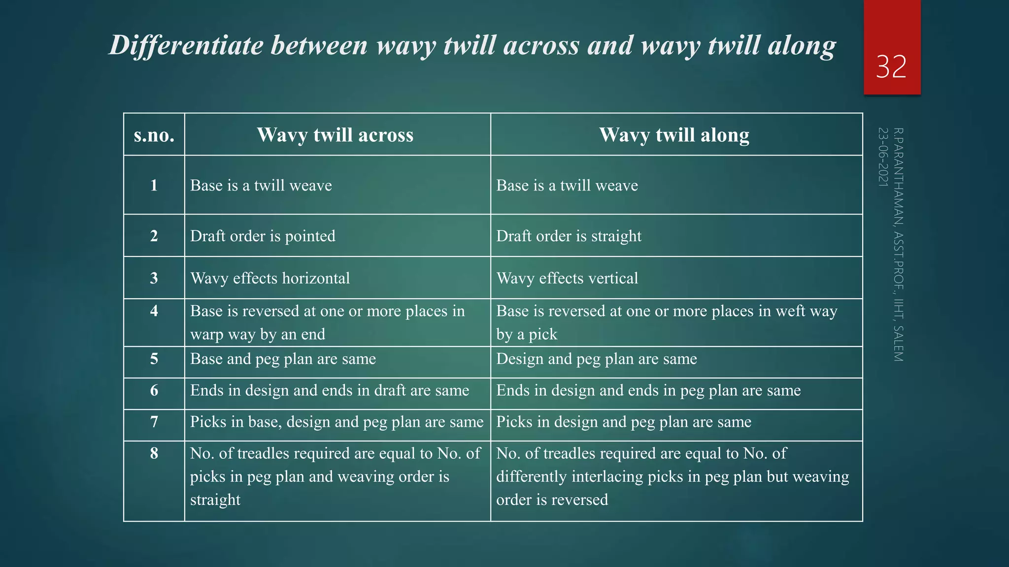 Differentiate between wavy twill across and wavy twill along
s.no. Wavy twill across Wavy twill along
1 Base is a twill weave Base is a twill weave
2 Draft order is pointed Draft order is straight
3 Wavy effects horizontal Wavy effects vertical
4 Base is reversed at one or more places in
warp way by an end
Base is reversed at one or more places in weft way
by a pick
5 Base and peg plan are same Design and peg plan are same
6 Ends in design and ends in draft are same Ends in design and ends in peg plan are same
7 Picks in base, design and peg plan are same Picks in design and peg plan are same
8 No. of treadles required are equal to No. of
picks in peg plan and weaving order is
straight
No. of treadles required are equal to No. of
differently interlacing picks in peg plan but weaving
order is reversed
32
 