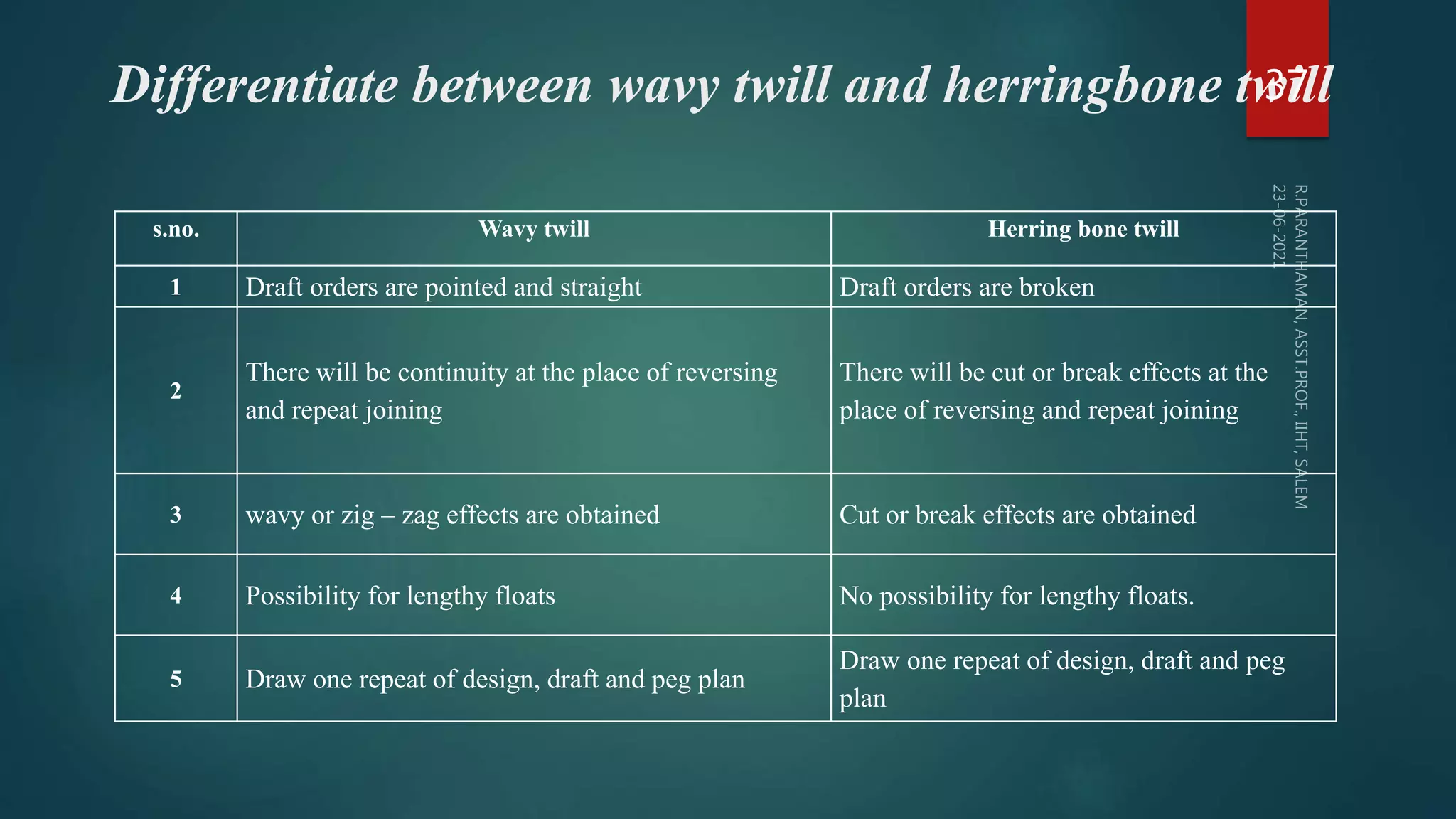 Differentiate between wavy twill and herringbone twill
37
s.no. Wavy twill Herring bone twill
1 Draft orders are pointed and straight Draft orders are broken
2
There will be continuity at the place of reversing
and repeat joining
There will be cut or break effects at the
place of reversing and repeat joining
3 wavy or zig – zag effects are obtained Cut or break effects are obtained
4 Possibility for lengthy floats No possibility for lengthy floats.
5 Draw one repeat of design, draft and peg plan
Draw one repeat of design, draft and peg
plan
 