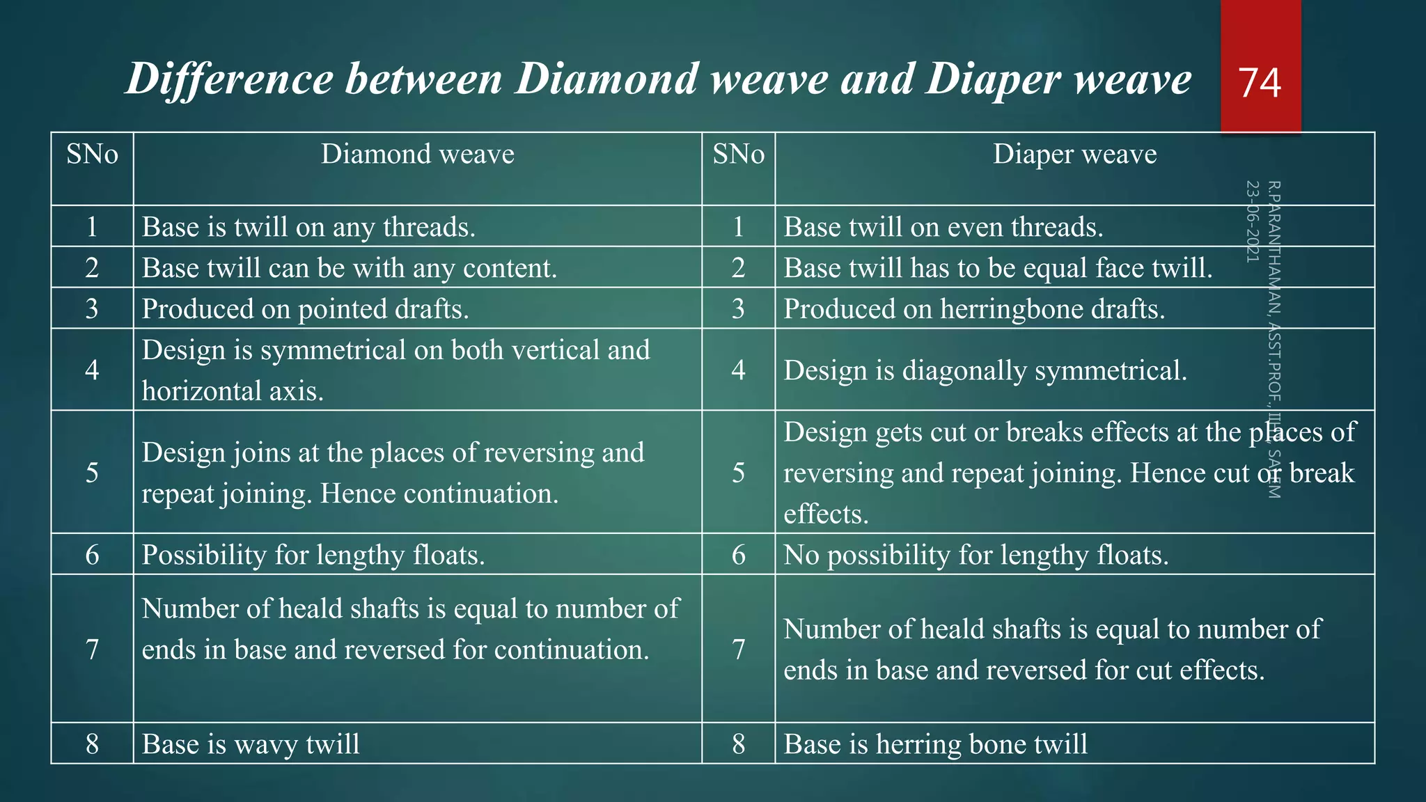 Difference between Diamond weave and Diaper weave
SNo Diamond weave SNo Diaper weave
1 Base is twill on any threads. 1 Base twill on even threads.
2 Base twill can be with any content. 2 Base twill has to be equal face twill.
3 Produced on pointed drafts. 3 Produced on herringbone drafts.
4
Design is symmetrical on both vertical and
horizontal axis.
4 Design is diagonally symmetrical.
5
Design joins at the places of reversing and
repeat joining. Hence continuation.
5
Design gets cut or breaks effects at the places of
reversing and repeat joining. Hence cut or break
effects.
6 Possibility for lengthy floats. 6 No possibility for lengthy floats.
7
Number of heald shafts is equal to number of
ends in base and reversed for continuation. 7
Number of heald shafts is equal to number of
ends in base and reversed for cut effects.
8 Base is wavy twill 8 Base is herring bone twill
74
 