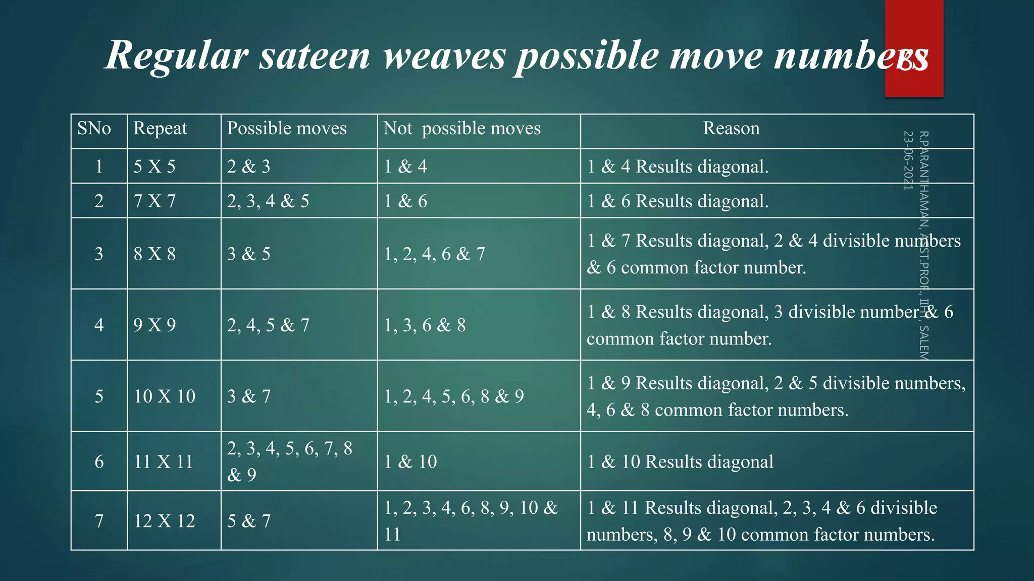 Regular sateen weaves possible move numbers
SNo Repeat Possible moves Not possible moves Reason
1 5 X 5 2 & 3 1 & 4 1 & 4 Results diagonal.
2 7 X 7 2, 3, 4 & 5 1 & 6 1 & 6 Results diagonal.
3 8 X 8 3 & 5 1, 2, 4, 6 & 7
1 & 7 Results diagonal, 2 & 4 divisible numbers
& 6 common factor number.
4 9 X 9 2, 4, 5 & 7 1, 3, 6 & 8
1 & 8 Results diagonal, 3 divisible number & 6
common factor number.
5 10 X 10 3 & 7 1, 2, 4, 5, 6, 8 & 9
1 & 9 Results diagonal, 2 & 5 divisible numbers,
4, 6 & 8 common factor numbers.
6 11 X 11
2, 3, 4, 5, 6, 7, 8
& 9
1 & 10 1 & 10 Results diagonal
7 12 X 12 5 & 7
1, 2, 3, 4, 6, 8, 9, 10 &
11
1 & 11 Results diagonal, 2, 3, 4 & 6 divisible
numbers, 8, 9 & 10 common factor numbers.
83
 