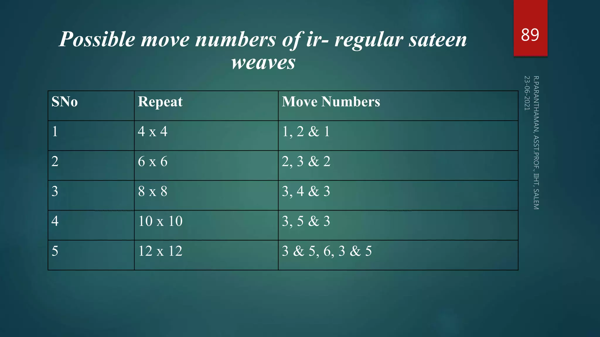 Possible move numbers of ir- regular sateen
weaves
SNo Repeat Move Numbers
1 4 x 4 1, 2 & 1
2 6 x 6 2, 3 & 2
3 8 x 8 3, 4 & 3
4 10 x 10 3, 5 & 3
5 12 x 12 3 & 5, 6, 3 & 5
89
 