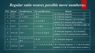 Regular satin weaves possible move numbers
SNo Repeat Possible moves Not possible moves Reason
1 5 X 5 2 & 3 1 & 4 1 & 4 Results diagonal.
2 7 X 7 2, 3, 4 & 5 1 & 6 1 & 6 Results diagonal.
3 8 X 8 3 & 5 1, 2, 4, 6 & 7
1 & 7 Results diagonal, 2 & 4 divisible
numbers & 6 common factor number.
4 9 X 9 2, 4, 5 & 7 1, 3, 6 & 8
1 & 8 Results diagonal, 3 divisible number &
6 common factor number.
5 10 X 10 3 & 7 1, 2, 4, 5, 6, 8 & 9
1 & 9 Results diagonal, 2 & 5 divisible
numbers, 4, 6 & 8 common factor numbers.
6 11 X 11
2, 3, 4, 5, 6, 7, 8
& 9
1 & 10 1 & 10 Results diagonal
7 12 X 12 5 & 7
1, 2, 3, 4, 6, 8, 9, 10 &
11
1 & 11 Results diagonal, 2, 3, 4 & 6 divisible
numbers, 8, 9 & 10 common factor numbers.
80
 