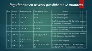 Regular sateen weaves possible move numbers
SNo Repeat Possible moves Not possible moves Reason
1 5 X 5 2 & 3 1 & 4 1 & 4 Results diagonal.
2 7 X 7 2, 3, 4 & 5 1 & 6 1 & 6 Results diagonal.
3 8 X 8 3 & 5 1, 2, 4, 6 & 7
1 & 7 Results diagonal, 2 & 4 divisible numbers
& 6 common factor number.
4 9 X 9 2, 4, 5 & 7 1, 3, 6 & 8
1 & 8 Results diagonal, 3 divisible number & 6
common factor number.
5 10 X 10 3 & 7 1, 2, 4, 5, 6, 8 & 9
1 & 9 Results diagonal, 2 & 5 divisible numbers,
4, 6 & 8 common factor numbers.
6 11 X 11
2, 3, 4, 5, 6, 7, 8
& 9
1 & 10 1 & 10 Results diagonal
7 12 X 12 5 & 7
1, 2, 3, 4, 6, 8, 9, 10 &
11
1 & 11 Results diagonal, 2, 3, 4 & 6 divisible
numbers, 8, 9 & 10 common factor numbers.
83
 