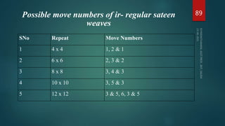 Possible move numbers of ir- regular sateen
weaves
SNo Repeat Move Numbers
1 4 x 4 1, 2 & 1
2 6 x 6 2, 3 & 2
3 8 x 8 3, 4 & 3
4 10 x 10 3, 5 & 3
5 12 x 12 3 & 5, 6, 3 & 5
89
 