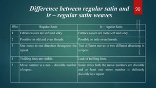 Difference between regular satin and
ir – regular satin weaves
SNo Regular Satin Ir – regular Satin
1 Fabrics woven are soft and silky. Fabrics woven are more soft and silky
2 Possible on odd and even threads. Possible on only even threads.
3 One move in one direction throughout the
repeat.
Two different moves in two different directions in
a repeat.
4 Twilling lines are visible. Lack of twilling lines.
5 Move number is a non – divisible number
of repeat.
Some times both the move numbers are divisible
and at least one move number is definitely
divisible in a repeat.
90
 