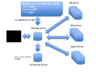 ▼通知(tokenなどの情報はpitで管理)
・チャット通知
・NeｗRelic通知
・メール通知
Manage Server
DB Server
Web Server
Batch Server
Git Remote Server
・モジュールチェックアウト
・tag作成
・deploy開始時と終了時に通知
 