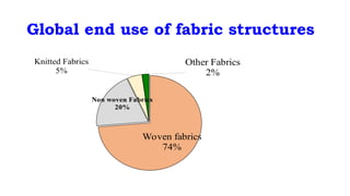 Global end use of fabric structures
Woven fabrics
74%
Non woven Fabrics
20%
Knitted Fabrics
5%
Other Fabrics
2%
 