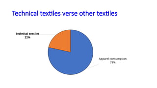 Technical textiles verse other textiles
Apparel consumption
78%
Technical textiles
22%
 