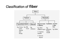 Classification of fiber
 