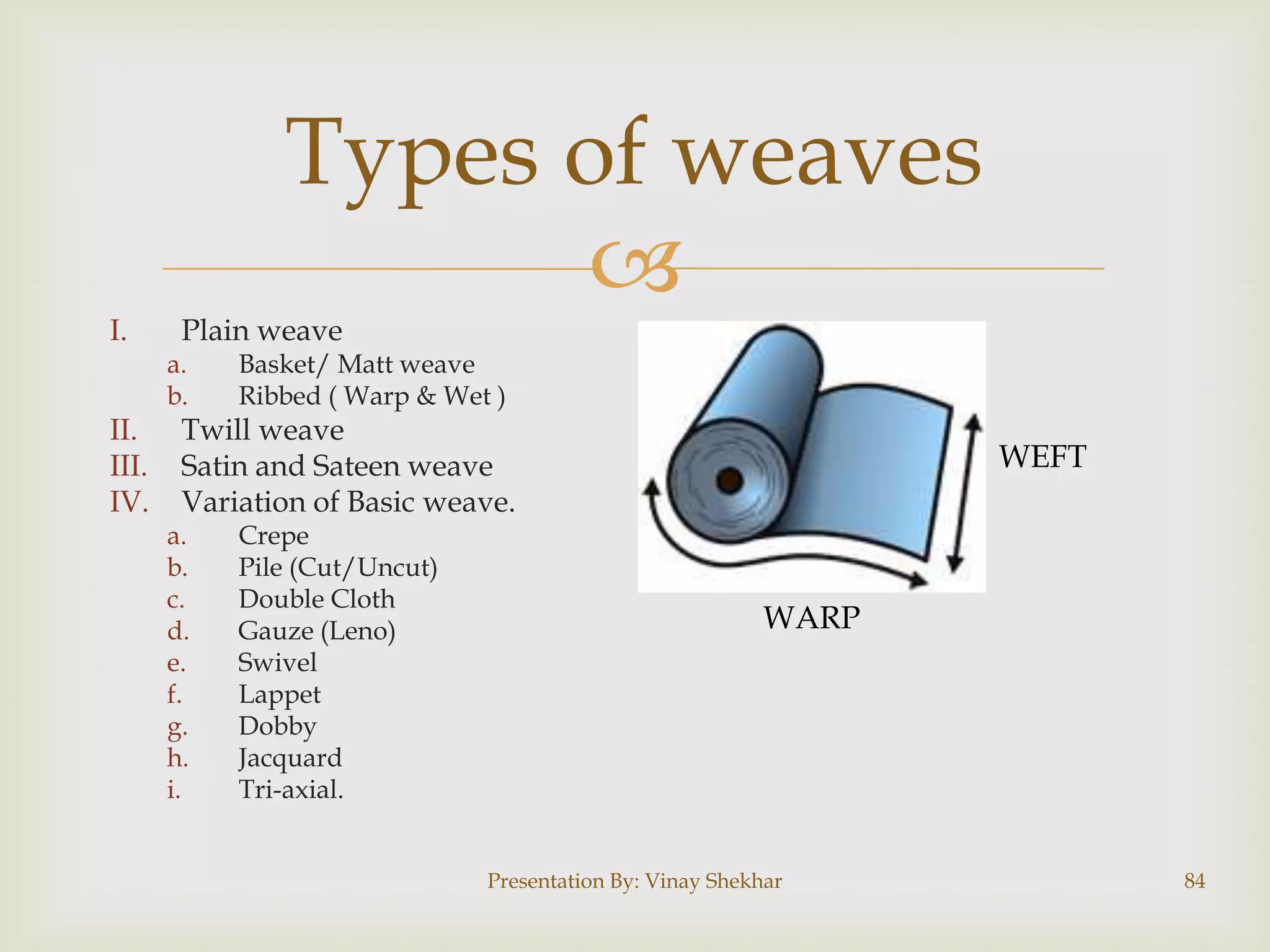 Types of weaves

I.

II.
III.
IV.

Plain weave

a.
b.

Basket/ Matt weave
Ribbed ( Warp & Wet )

Twill weave
Satin and Sateen weave
Variation of Basic weave.

a.
b.
c.
d.
e.
f.
g.
h.
i.

Crepe
Pile (Cut/Uncut)
Double Cloth
Gauze (Leno)
Swivel
Lappet
Dobby
Jacquard
Tri-axial.

WEFT

WARP

Presentation By: Vinay Shekhar

84

 