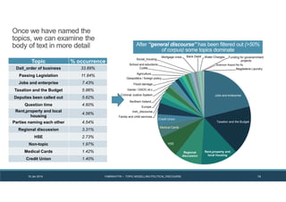 19 Jan 2014 FABRIKATYR – TOPIC MODELLING POLITICAL DISCOURSE 14
After “general discourse” has been filtered out (>50%
of corpus) some topics dominate
Jobs and enterprise
Taxation and the Budget
Rent,property and
local housing
Regional
discussion
HSE
Medical Cards
Credit Union
Family and child services
Irish_discourse
Europe
Northern Ireland
Criminal Justice System
Garda / GSOC et.c
Flood damage
Geopolitics / foreign policy
Agriculture
Coillte
School and eductions
Social_housing
Mortgage crisis Bank Debit Water Charges Funding for govenernment
projects
Magdelene Laundry
Shannon Airport No fly
Topic % occurrence
Dail_order of business 33.89%
Passing Legislation 11.84%
Jobs and enterprise 7.43%
Taxation and the Budget 5.96%
Deputies been called out 5.62%
Question time 4.60%
Rent,property and local
housing
4.56%
Parties naming each other 4.54%
Regional discussion 3.31%
HSE 2.73%
Non-topic 1.97%
Medical Cards 1.42%
Credit Union 1.40%
Once we have named the
topics, we can examine the
body of text in more detail
 