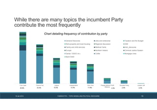 19 Jan 2014 FABRIKATYR – TOPIC MODELLING POLITICAL DISCOURSE 15
While there are many topics the incumbent Party
contribute the most frequently
Chart detailing frequency of contribution by party
30.8% 23.4% 15.3% 13.3% 11.6% 3.3% 2.0% 0.2%
Fine Gael Fianna Fail Labour Independent Sinn Fein People Before Profit
Alliance
Socialist Party United Left
General Discourse Jobs and enterprise Taxation and the Budget
Rent,property and local housing Regional discussion HSE
Family and child services Medical Cards Irish_discourse
Europe Northern Ireland Criminal Justice System
Garda / GSOC et.c Coillte Mortgage crisis
Bank Debit
 