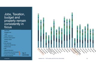 Bank Debit
Mortgage crisis
Coillte
Garda / GSOC et.c
Criminal Justice System
Northern Ireland
Europe
Irish_discourse
Family and child services
Medical Cards
HSE
Regional discussion
Rent,property and local housing
Taxation and the Budget
Jobs and enterprise
}
Jobs, Taxation,
budget and
property remain
consistently in
focus
19 Jan 2014 FABRIKATYR – TOPIC MODELLING POLITICAL DISCOURSE 16
top 3
dominate
 