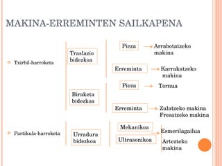 MAKINA-ERREMINTEN SAILKAPENA Txirbil-harroketa Partikula-harroketa Traslazio  bidezkoa Biraketa  bidezkoa Pieza Erreminta Arrabotatzeko  makina Karrakatzeko makina Pieza Erreminta Zulatzeko makina Fresatzeko makina Tornua Urradura  bidezkoa Mekanikoa Ultrasonikoa Artezteko  makina Esmerilagailua 