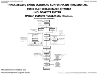 FABRIKAZIO PROZEDURAK ETA TEKNOLOGIAREN PROZESUA ETA PRODUKTUAK
- MASA ALDATU BARIK EGINDAKO KONFORMAZIO PROZEDURAK.
FUSIO ETA MOLDEAKETAREN BITARTEZ
- MOLDEAKETA MOTAK
IES USANDIZAGA-PEÑAFLORIDA-AMARA BHI INDUSTRI TEKNOLOGIA I
-- HAREAN EGINIKO MOLDEAKETA: PROZESUA
TEKNOROMAN
http://teknologiaroman.blogspot.com.es/
https://teknolanak.wikispaces.com/
 