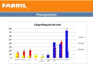 Planejamento


                                         Carga Maquina do Lote
80                                                                                                  184

70
60                                                                                                            9/6/10
                                                                                                    74,9

50                                                                                        44

40                                                                                                            11/6/10
                                                                                   29
30                                                                         42,39
                                   21                                                   38,01                 10/6/10
                       18
20       14
                                                                 19
10                                          7
                                                       5
       12,06                              7,12                  6,8
                     6,35        5,21                2,28
0
     Logic 220   FTC 40 Feller   ID 20   ID 30      S 400    C. Usinagem C. Usinagem Prensa Home LINX 220 L
                                                 Economaster     1000        760
 