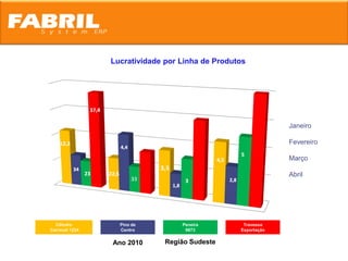 Lucratividade por Linha de Produtos




                                                              Janeiro

                                                              Fevereiro

                                                              Março

                                                              Abril




  Cilindro        Pino de         Peneira         Travessa
Carrocel 1234     Centro           9873          Exportação


                Ano 2010      Região Sudeste
 