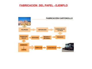 FABRICACION  DEL PAPEL - EJEMPLO 