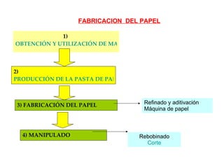 1)  OBTENCIÓN Y UTILIZACIÓN DE MATERIAS PRIMAS 2)  PRODUCCIÓN DE LA PASTA DE PAPEL DE FIBRA VIRGEN 3) FABRICACIÓN DEL PAPEL 4) MANIPULADO FABRICACION  DEL PAPEL Refinado y aditivación Máquina de papel Rebobinado Corte 