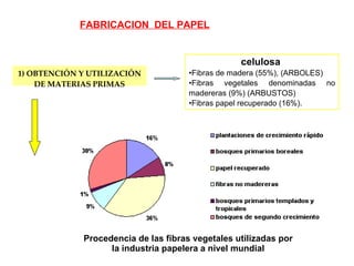 1) OBTENCIÓN Y UTILIZACIÓN DE MATERIAS PRIMAS FABRICACION  DEL PAPEL celulosa  Fibras de madera (55%), (ARBOLES) Fibras vegetales denominadas no madereras (9%) (ARBUSTOS) Fibras papel recuperado (16%).   Procedencia de las fibras vegetales utilizadas por la industria papelera a nivel mundial 
